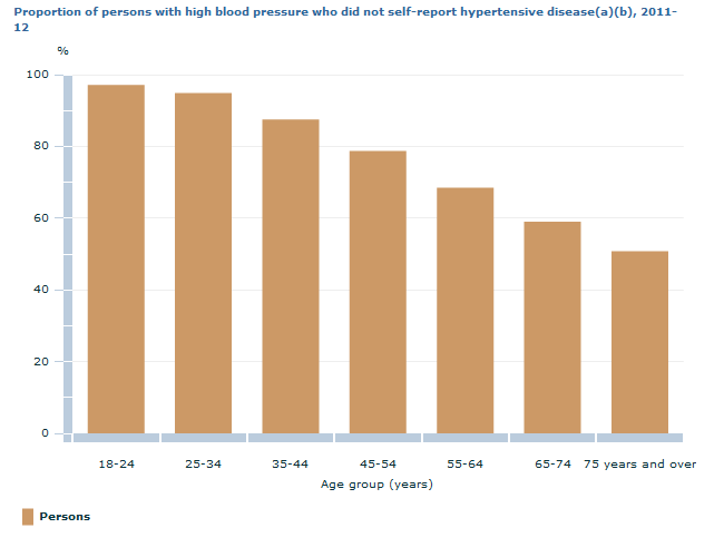 Graph Image for Proportion of persons with high blood pressure who did not self-report hypertensive disease(a)(b), 2011-12